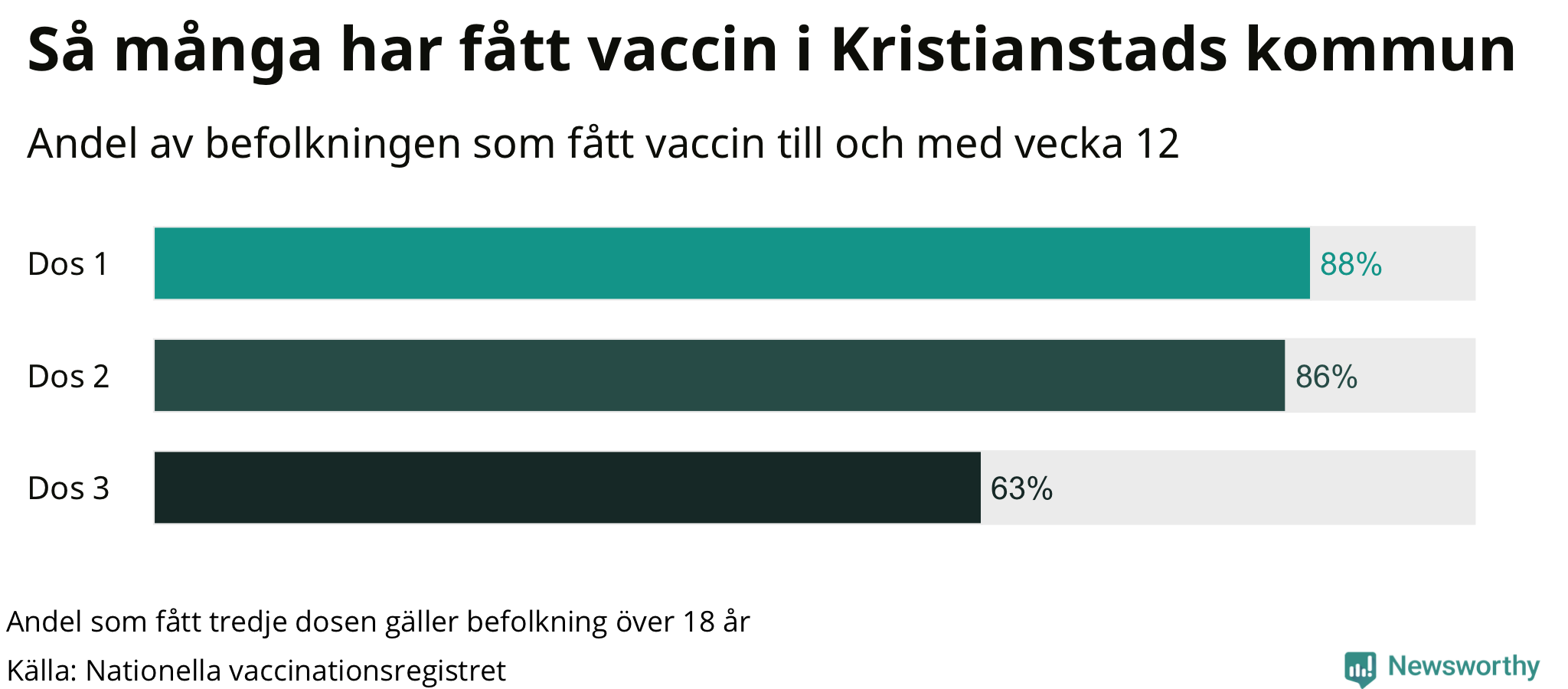 Graf över andel vaccinerade